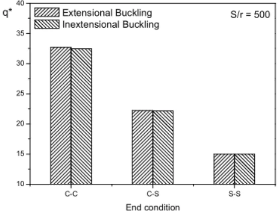 Fig.  4. Comparisons  between  extensional  and  inextensional critical  loads  of  in-plan  buckling  parameter 