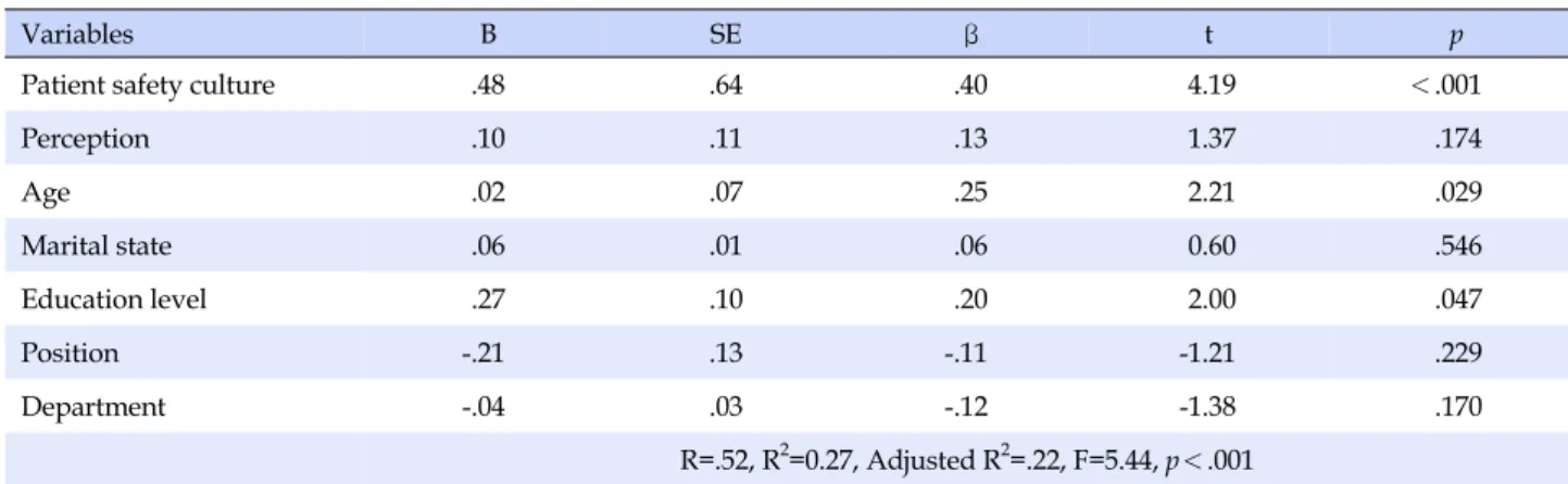 Table 5. Factors of affecting on the Safety Management Activities  (N=107)