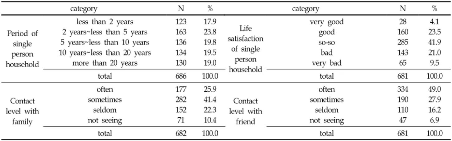 Table  2.  The  characteristics  of  single  person  households