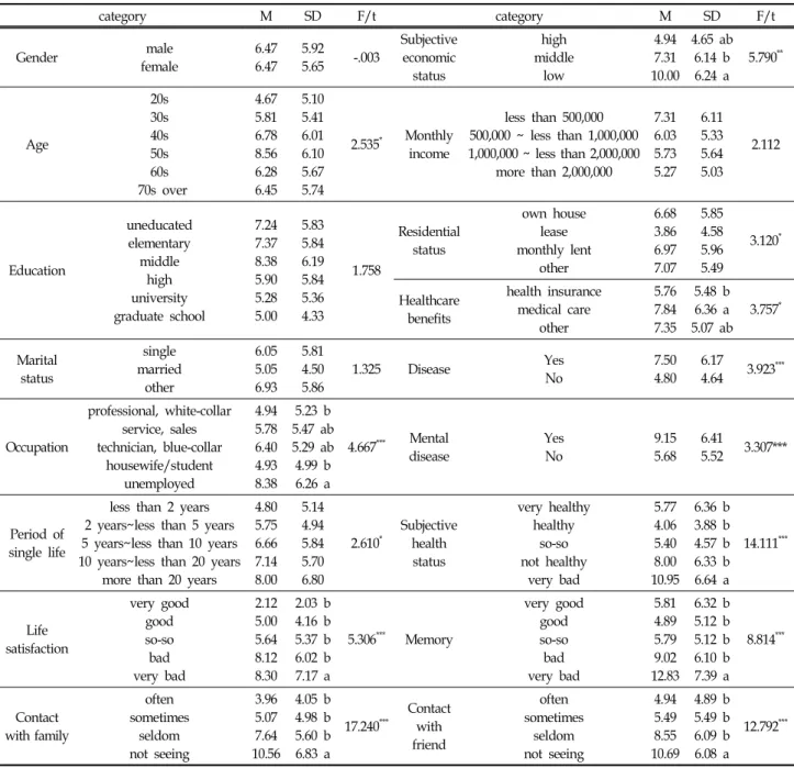 Table  3.  Differences  of  suicidal  ideation  according  to  characteristics  of  sociodemorgraphic  and  single  person  household 