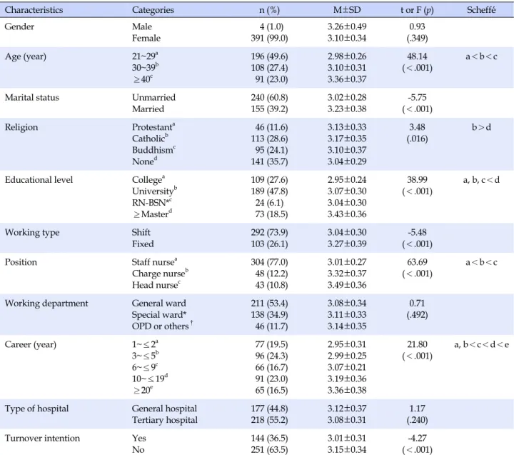 Table 1. Differences of Nursing Performance according to General Characteristics of Subjects (N=395)
