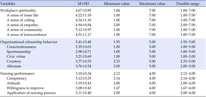 Table 2. The Degrees of Workplace Spirituality, Organizational Citizenship Behavior, and Nursing Performance of Subjects (N=395)