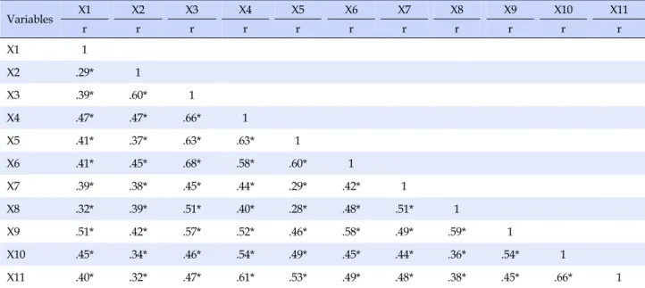 Table 3. Correlations among Workplace Spirituality, Organizational Citizenship Behavior, and Nursing Performance of Subjects (N=395) Variables X1 X2 X3 X4 X5 X6 X7 X8 X9 X10 X11 r r r r r r r r r r r X1 1 X2 .29* 1 X3 .39* .60* 1 X4 .47* .47* .66* 1 X5 .41