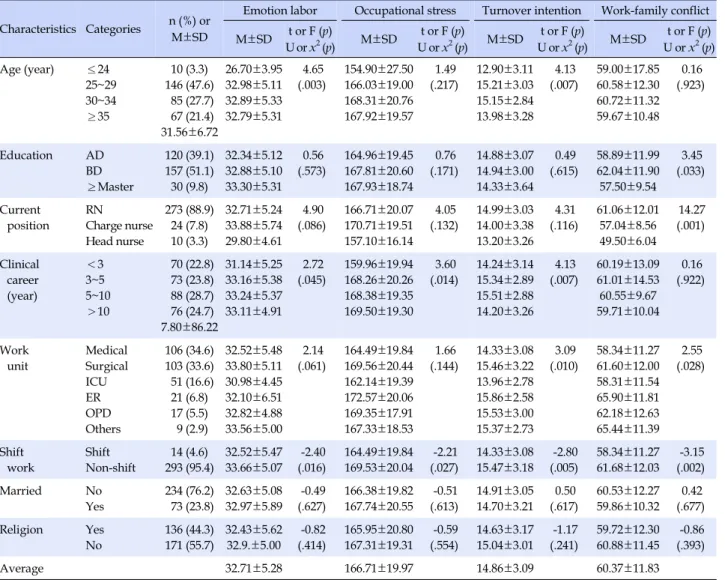 Table 1. Differences in Emotional Labor, Occupational Stress, Turnover Intention, Work-family Conflict according to Socio- 