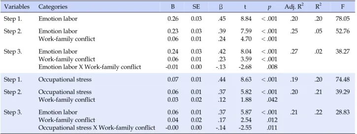 Table 3. Moderating effects of Work-family Conflict in the Relationship between Emotion Labor, Occupational Stress and  Turnover Intention and Moderating Effect of Work-family Conflict in the Relationship between Emotion Labor, Occupational 