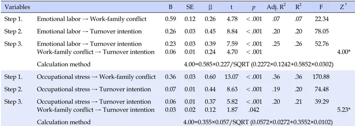 Table 4. Mediating effects of Work-family Conflict in the Relationship between Emotion Labor, Occupational Stress and Turnover  Intention and Mediating Effect of Work-family Conflict in the Relationship between Emotion Labor, Occupational Stress and 