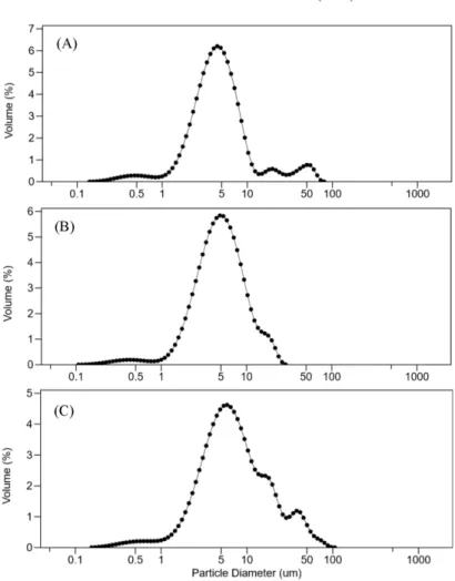 Fig. 3. Stability of ASA in PCS buffer (pH 3.5) during storage at (A) 4 o C and (B) 25 o C