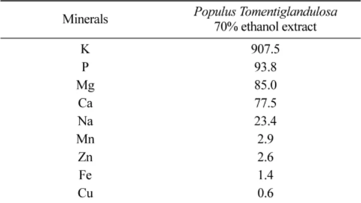 Table 3. Vitamin contents of 70% ethanol extract from Populus Tomentiglandulosa                                                      (unit: mg/100 g)