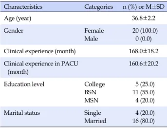 Table 1. General Characteristics of the Professional Group  (N=20) Characteristics Categories n (%)  or  M±SD Age (year) 36.8±2.2 Gender Female Male  20 (100.0)0 (0.0) Clinical experience (month) 168.0±18.2 Clinical experience in PACU