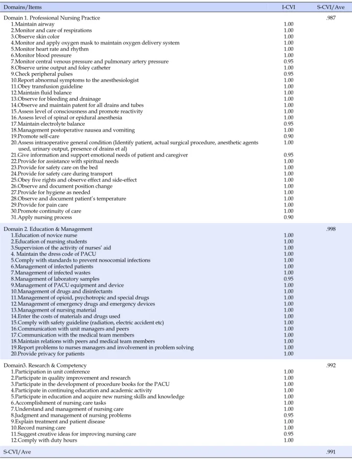 Table 2. Validity of the Performance Appraisal Tool for Post Anesthesia Care Unit Nurses (N=20)