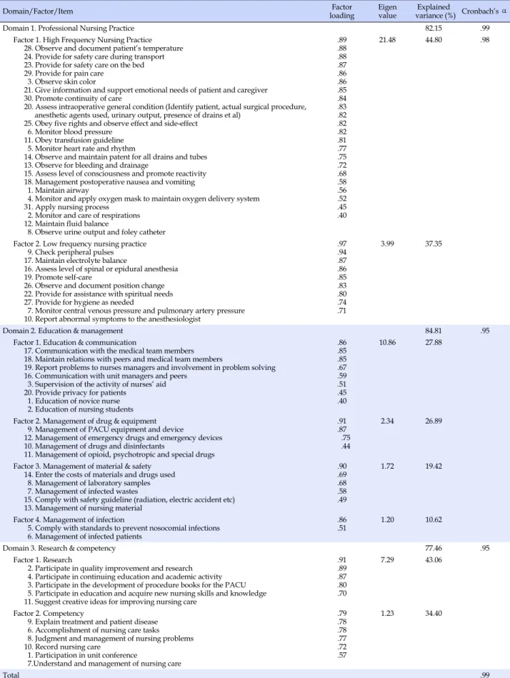 Table 4. Summary of Factor Analysis for Performance Appraisal Tool for Post Anesthesia Care Unit Nurses