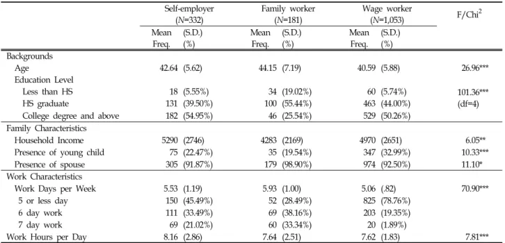 Table  1.  Socio-demographic  backgrounds  and  work  characteristics  of  the  respondents  (N=1,566)