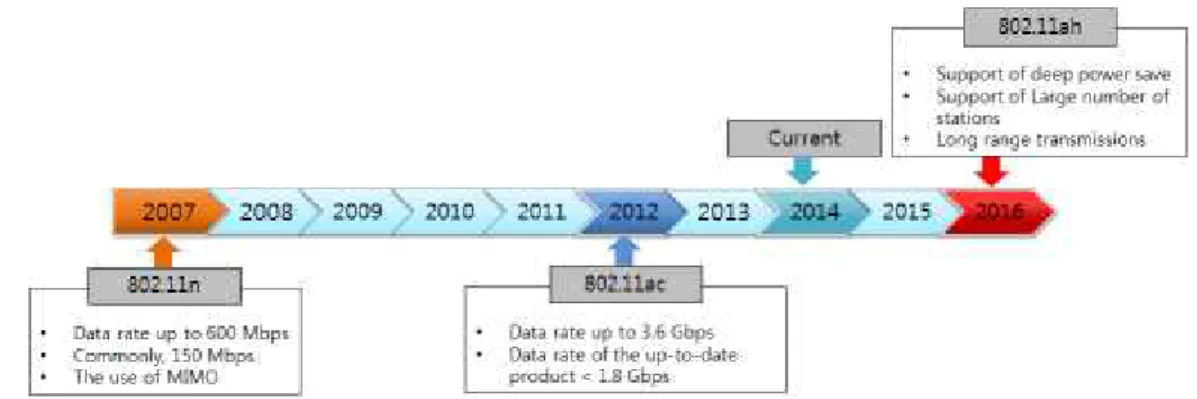 Fig. 1 IEEE 802.11 standard development roadmap. IEEE 802.11ac 기술 표준이 완성되었다. 주로 2.4 GHz 대역과 5 GHz 대역에서 상업적인 성공을 이룬 무선랜 기술은 마침내, IEEE 802.11ah 무선 기술 표 준을 통해 Sub-1 GHz 비면허 대역을 활용하여 전송 거리가 1 km에 이르는 장거리 무선 통신 기술을 개 발하고 있다 [1]