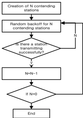 Fig. 3은 구현된 시뮬레이터 동작의 순서도를 나타 낸다. 먼저 N개의 단말을 설정하고 전송에 성공하는 단말이 존재할 때 까지 계속 채널 경쟁 동작을 수행 한다