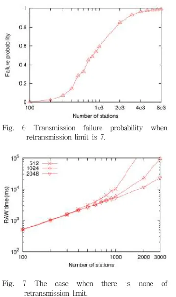 Fig. 6 Transmission failure probability when retransmission limit is 7.