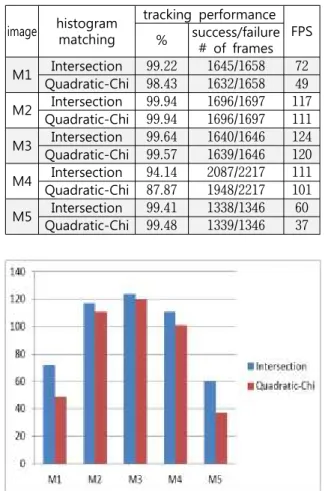 Fig. 8 Tracking performance and processing time on the template scales.