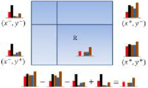 Fig. 1 Computation of histogram using Integral Histogram. 토그램 을 구할 수 있다. 이 과정을 빈의 개수 만큼 반복하면 해당 영역의 히스토그램을 구할 수 있다