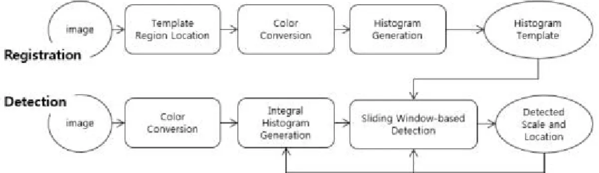 Fig. 2 Flow of Registration and Detection.    ×    ×    ×      ×    ×    ×      ×    ×    ×  (15)YCbCr 컬러로 변경하여 히스토그램을 계산한다