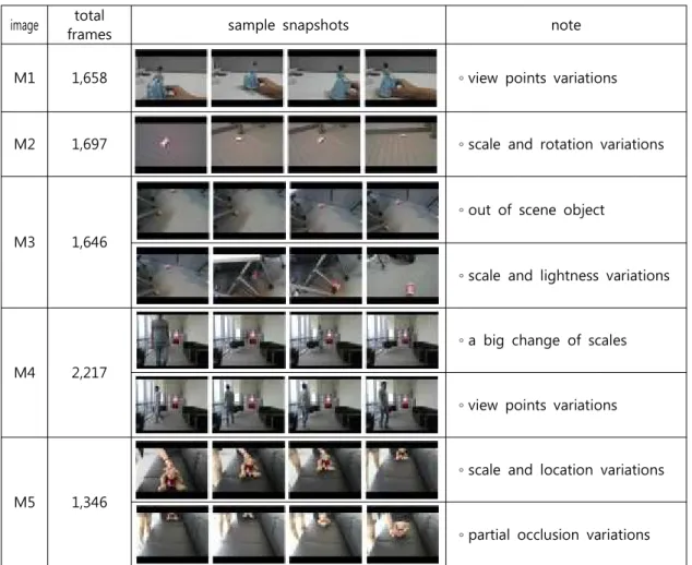Table 1 Test image sequences.