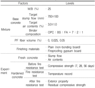 Table 1. Plan of experiment