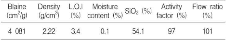 Table 7. Physical properties of chemical admixture Type Main property Shape Color Density (g/cm 3 ) Superplasticizer Polycarboxylate Liquid Dark