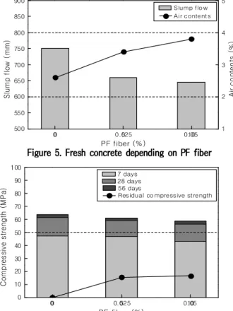Figure 5. Fresh concrete depending on PF fiber