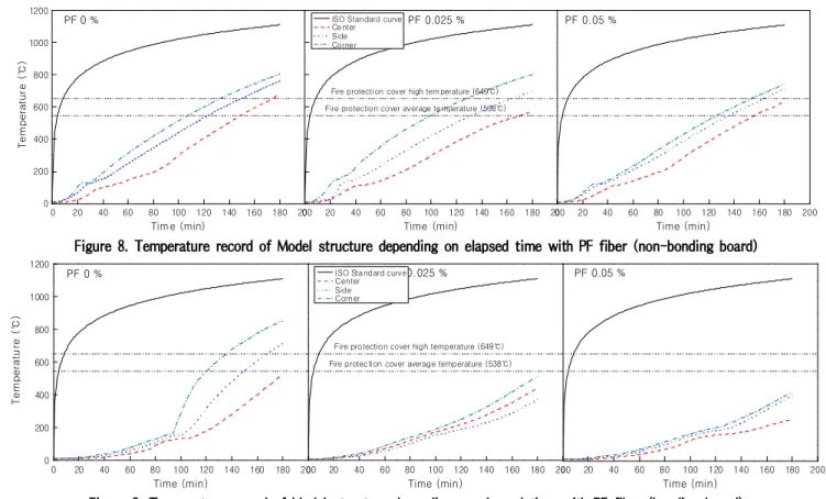 Figure 9. Temperature record of Model structure depending on elapsed time with PF fiber (bonding board)