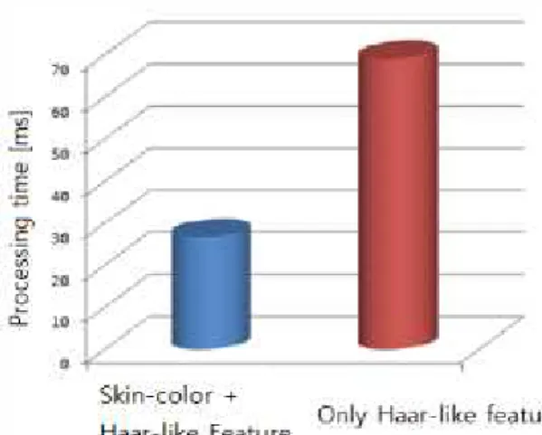 Fig. 7 Processing speed of face detection for each of the two method.