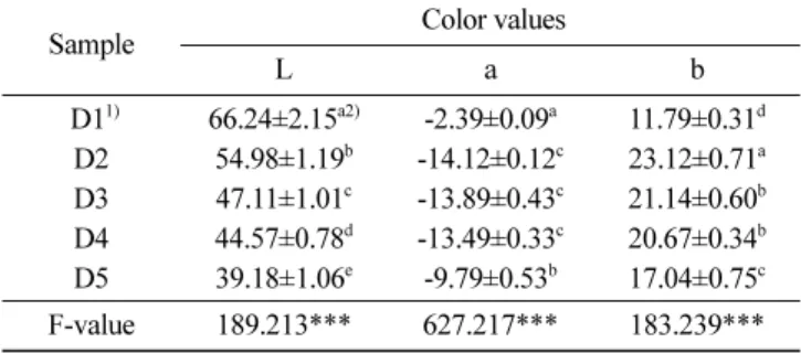 Table 5. Texture properties of noodle supplemented with  Allium senescens L. 