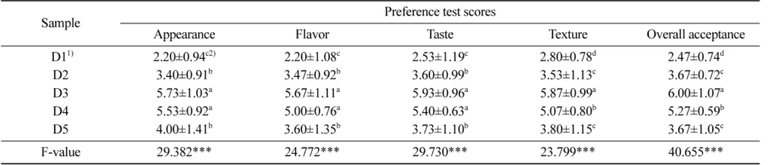 Table 7. Antioxidative activities of noodle supplemented with  Allium senescens L. Sample Total polyphenol contents 