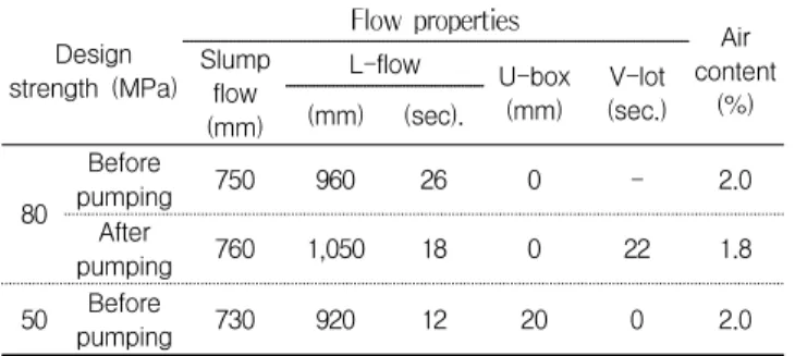 Table 4. Result of flow and air content test Design
