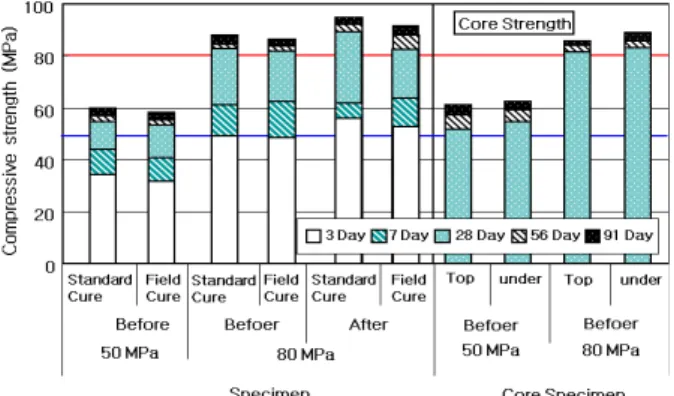 Figure 6. Results of compressive strength test 3.3 Length change in high-strength concrete