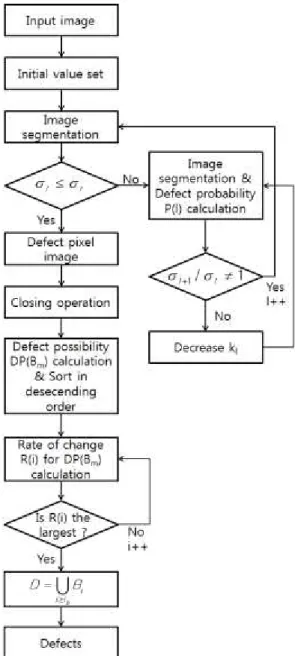 Fig. 3 Flowchart for proposed method
