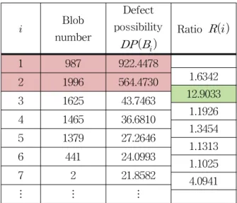 Table 1 Defect possibility of blobs in Fig. 6