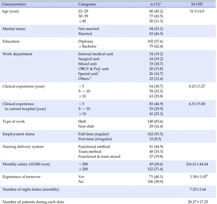 Table 1. General and Job-related Characteristics of the Participants  (N=177) Characteristics Categories   n (%)*  M±SD Age (year) 22~29 30~39 ≥40  80 (45.2) 77 (43.5) 20 (11.3) 31.5±6.0