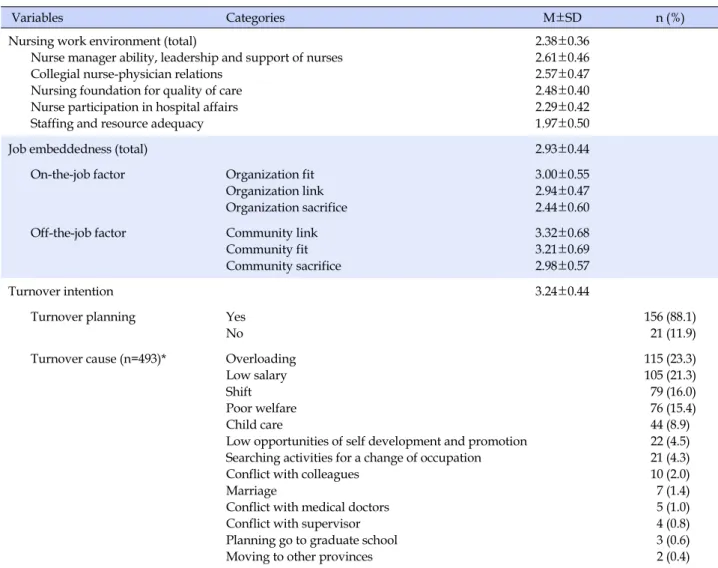 Table 2. Levels of Nursing Work Environment, Job Embeddedness, and Turnover Intention  (N=177)