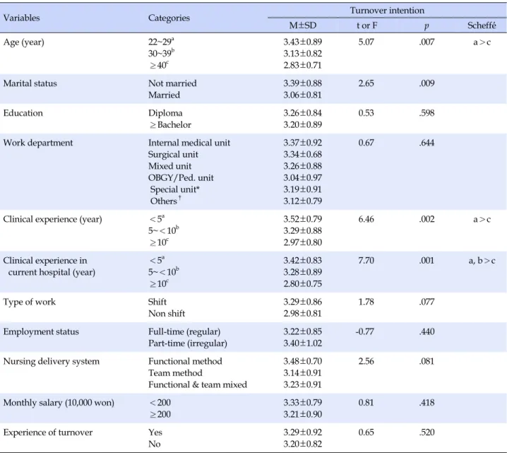 Table 3. Differences in Turnover Intention according to General and Job-related Characteristics of the Participants (N=177)
