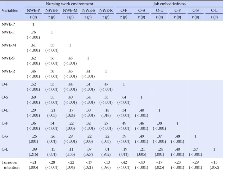 Table 4. Correlations among Nursing Work Environment, Job Embeddedness, and Turnover Intention (N=177)
