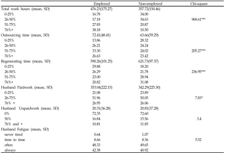 Table  4.  Distributions  of  time  use  of  wife  and  their  husband:  Difference  by  employment  status  of  married  women 