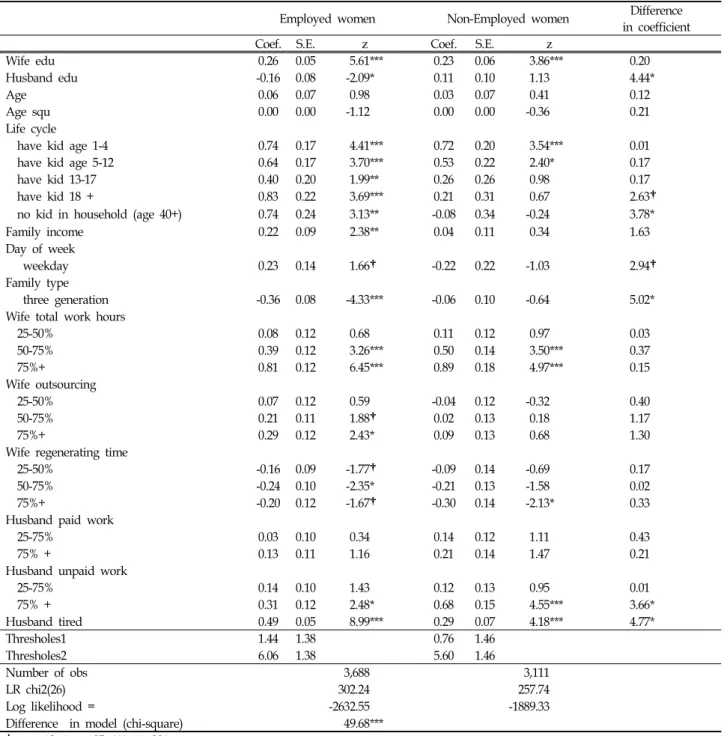 Table  5.  Ordered  logit  analysis  by  employed  status  of  married  women