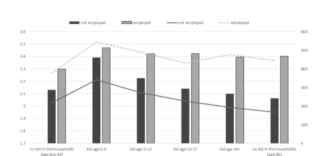Table  2.  Perceived  time  pressure  distribution  by  employment  status  of  married  wives    (%,  Odds  ratio)
