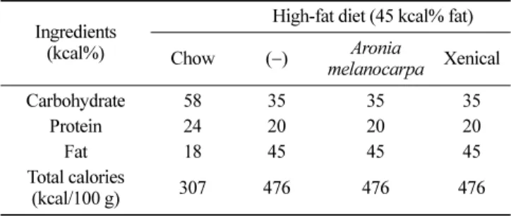 Table 1. Calorie composition of the experimental diets Ingredients