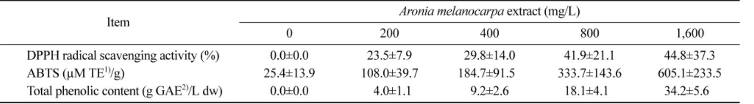 Table 2. The antioxidant capacity of the  Aronia melanocarpa extract