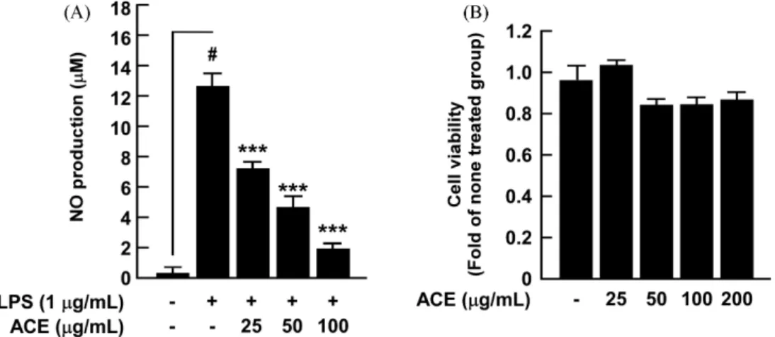 Fig. 1. Effects of ACE on LPS-induced nitrites production in RAW 264.7 mouse macrophage cells