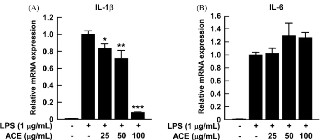 Fig. 4. Effects of ACE on LPS-induced inflammatory cytokines in RAW 264.7 cells. Cells were pre-treated with the indicated concentrations of ACE for 1 h and then stimulated with LPS (1 μg/mL) for 24 hr