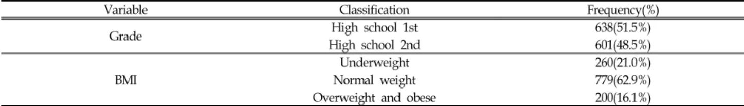 Table  1.  Descriptive  statistics  for  General  Characteristics  of  Paricipants (N=1239)