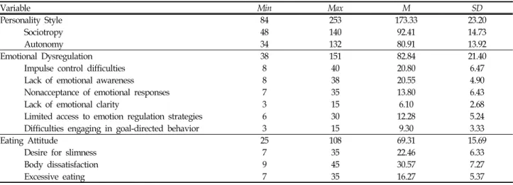 Table  2.  Descriptive  statistics  of  Variables (N=1239)