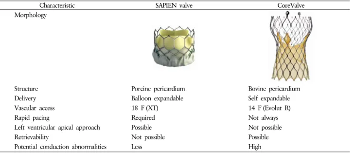 Table 1. Comparison between SAPIEN valve and CoreValve