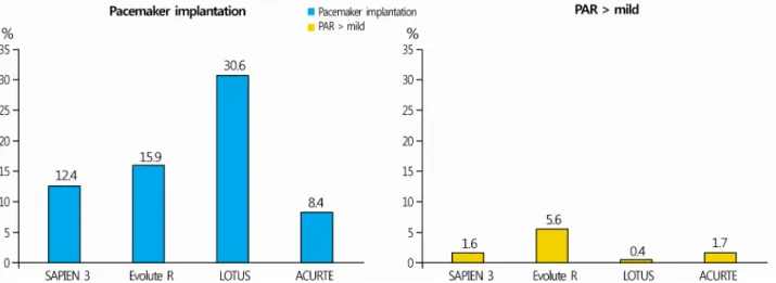 Fig. 1. Comparison of the incidence of permanent pacemaker implantation and more than mild PAR in patients with new-generation TAVI devices [21]
