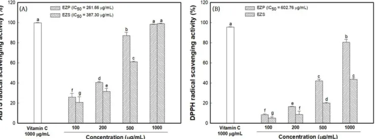 Fig. 3. Malondialdehyde (MDA) inhibitory effect of 40% ethanol extracts from  Zanthoxylum piperitum (EZP) and Zanthoxylum schinifolium (EZS)